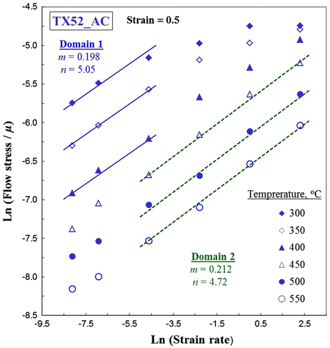 Figure 6. Variation of flow stress with strain rate of Mg–5Sn–2Ca alloy at different test temperatures.