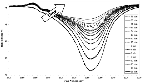Figure 11. Decreasing isocyanate band as monitored over time with FTIR.