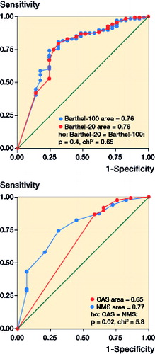 Figure 1. Comparisons of ROC curves for the ability of the 4 instruments to predict survival at 4 months.