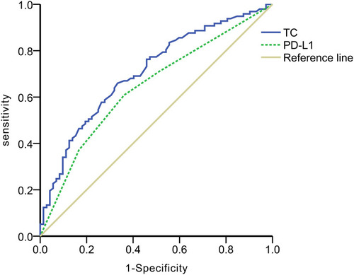 Figure 3 Predictive value of serum cholesterol and PD-L1 expression in advanced NSCLC patients based on the ICI-based treatment.