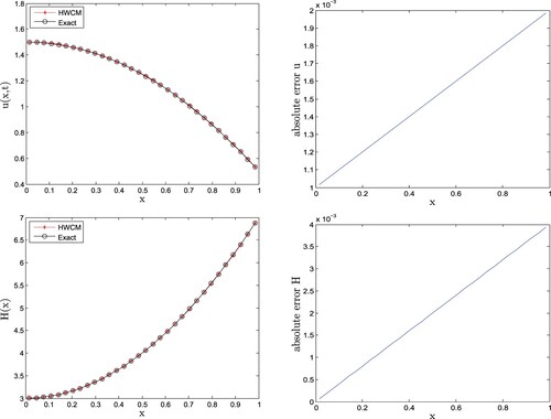Figure 6. Comparison of HWCM results with the exact solution under σ=10% for Test Problem 5.5.
