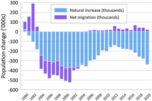 Figure 6. Population change in Ukraine, 1990–2020.Source: Elaborated from State Statistics Service of Ukraine, Citation2022. http://www.ukrstat.gov.ua/.