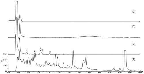 Figure 2. Characteristic chromatograms: (A) R. amabilis extract, (B) dissociated eluate of MIN6 cells, (C) final wash eluate of MIN6 cells, and (D) dissociated eluate of MIN6 cells incubated with PBS (blank).