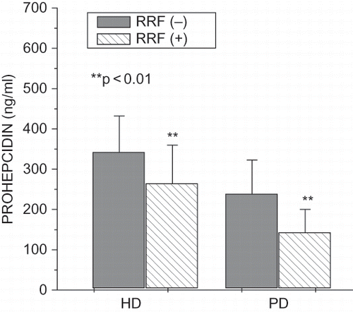 Figure 1. Prohepcidin in HD and PD patients with regard to presence or absence of residual renal function.