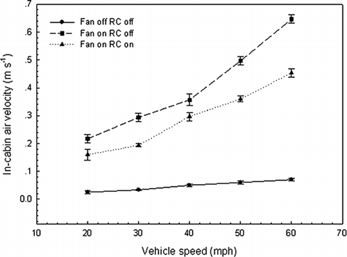 FIG. 1 The average air velocity inside test vehicles under various vehicle speeds and ventilation settings.