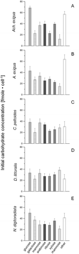 Fig. 2. Variations in the main carbohydrate concentrations (mean ± SD) for (A) Achnanthes exigua, (B) Amphora exigua, (C) Cocconeis peltoides, (D) Diploneis littoralis and (E) Navicula digitoradiata at the start of the experiments at 20 °C (PAR = 600 µmol photons m−2 s−1).