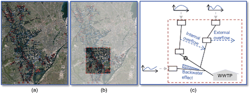 Figure 6. Relation between a HiFi model and an internal MPC model and its input, exemplified for a catchment in Copenhagen, Denmark. (a) The HiFi model used as starting point. (b) The relevant part of the HiFi model containing the sewer system affected by the control optimization, which may contain backwater effects and internal and external overflows. (c) The conceptual, internal MPC model of the relevant part of the sewer system with flow input from measurements or generated by a (simplified or HiFi) input model.