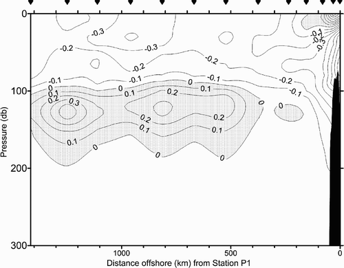 Fig. 5 Density anomaly trends (kg m−3 per century) along Line-P averaged over all months of the year; the symbols above the top axis indicate the location of the stations used.