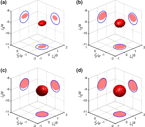 Figure 15. 3D reconstruction of the obstacle using the iterative procedure (with additional sources and receivers): one obstacle (mtrue=(ρ/2,2κ) and νtrue=0.25, indicated by blue line), time-harmonic excitation (λ=πd). (a) Initial reconstruction, (b) Iteration No. 3, (c) Iteration No. 5, and (d) Iteration No. 7.