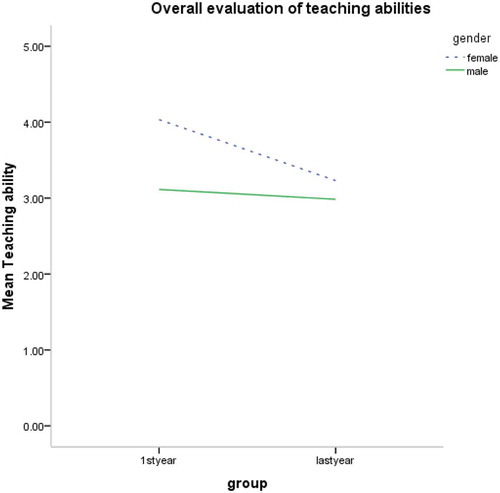 Figure 3. The interaction plots of overall evaluation of teaching abilities between gender and group.