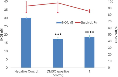 Figure 5. Evaluation of cytotoxicity (line) and inhibition of LPS-induced NO production (bars) by compound 1 at 32 μM. 1% ethanol alone served as the negative control, and with DMSO (0.75%) was used as the positive control. (n = 3; **** and ***represent adjusted P values of <0.0001 and 0.0005, respectively). Amount of NO production calculated from a standard curve.