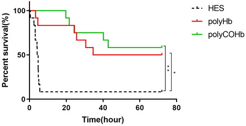 Figure 2. Comparison of 72h survival rate of three groups of rats, *p < 0.05;**p < 0.01.