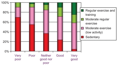 Figure 2 Relationship between self-rated general health (x-axis) and physical activity in leisure time.