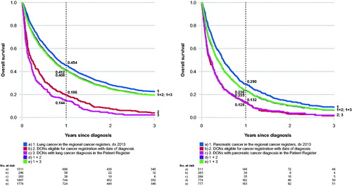 Figure 2. (a) Lung cancer: overall survival by mode of registration and assessment of registrability. (b) Pancreatic cancer: overall survival by mode of registration and assessment of registrability.