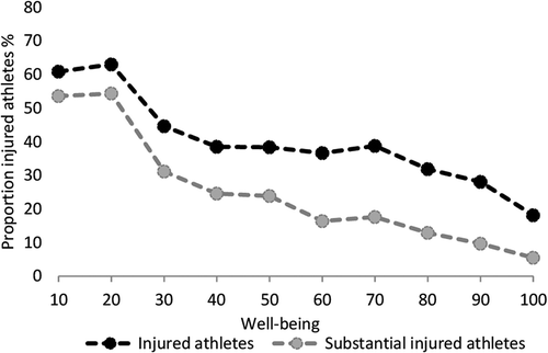 Figure 1. The association between injured/substantial injured athletes and well-being. Well-being data categorized in 10 groups where a well-being score > 90 equals 100, a score > 80 and ≤ 90 equals 90, etc. Low values for well-being is associated with low well-being