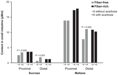 Figure 3 Sucrase and maltase content in small intestine under fiber-free or fiber-rich diet with or without addition of acarbose.Data are from Creutzfeldt et al.Citation69