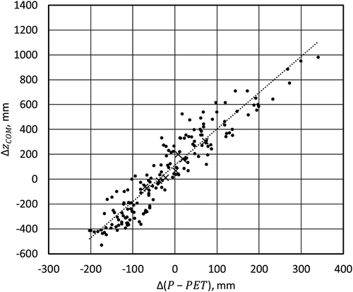 Figure 5. The absolute change in the difference between precipitation (P) and potential evapotranspiration (PET), Δ(P – PET) plotted against ΔzCOM for the sand in Malmö (circles), along with ΔPˉ−PET‾ plotted against ΔzCOM‾ for the same dataset (crosses). The dotted line represents a linear regression for the Δ(P – PET) to ΔzCOM relationship.
