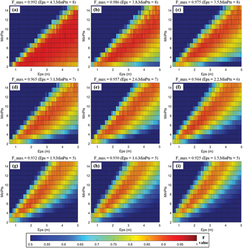 Figure 7. Denoising accuracy with different neighborhood radii Eps and minimum numbers of points MinPts. (a)–(i) denoising accuracy at background photon counting rates of 1, 3, 5, 7, 10, 15, 20, 25, and 30 MHz, respectively.