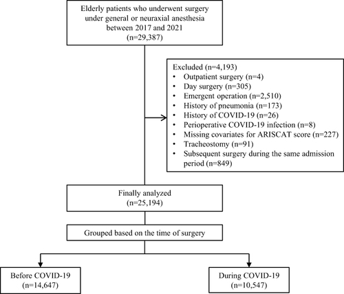 Figure 2 Flowchart of the study. ARISCAT: Assess Respiratory Risk in Surgical Patients in Catalonia.