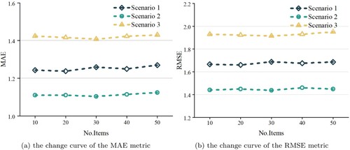 Figure 7. The influence of changing the total number m of interaction items on different cross-domain scenarios in NIPT-CDR. (a) the change curve of the MAE metric and (b) the change curve of the RMSE metric.