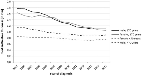 Figure 2. Annual median Breslow thickness by year, sex and age category (2003–2015).