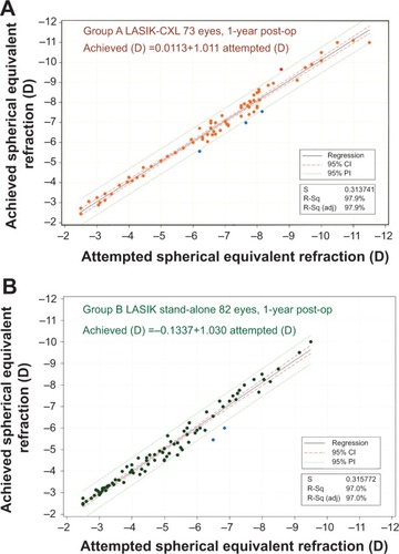 Figure 4 Predictability of spherical equivalent correction, measured at 1-year postoperatively, showing achieved spherical equivalent (vertical axis) versus attempted spherical equivalent (horizontal axis), in (A) the LASIK-CXL group and (B) the stand-alone LASIK group.