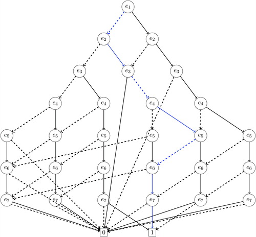 Fig. 2 Zero-suppressed binary decision diagram (ZDD) for the running example of Figure 1(b). The blue path corresponds to the redistricting map represented by the induced subgraph in Figure 1(c).