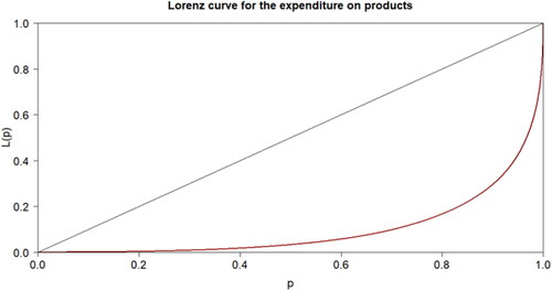 Figure 2. Lorenz curve for the distribution of the expenditure on the different products.Source: Authors.