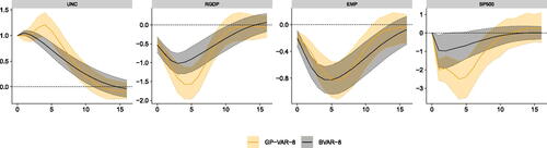 Fig. 5 Impulse responses of focus variables in the GP-VAR-8 relative to a small-scale BVAR.NOTE: Average generalized impulse responses (GIRFs, outlined in Section A.7 of the Online Appendix) to a positive one standard deviation shock in macroeconomic uncertainty. Solid lines denote the posterior medians, while shaded areas correspond to the 68% posterior credible sets. GP-VAR-8 refers to the smallest variant of our nonparametric model and BVAR-8 refers to a small-scale BVAR with SV, which is closely related to the specification used in Jurado, Ludvigson, and Ng (Citation2015 ).