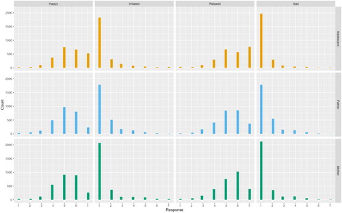 Figure E1. Frequency affect state ratings (1: not at all; 7: very) per family member.