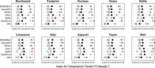 Fig. 10 Seasonal and annual mean air temperature trends for all datasets and sub-watersheds, 1981–2010: filled circles (annual); DJF (winter) stars; MAM (spring) diamonds; JJA (summer) triangles; SON (autumn) pluses. Red symbols denote significant trends (p < 0.05).