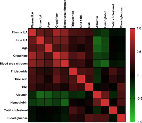 Figure 4 Relationship of plasma and urine ILA with different clinical indices.