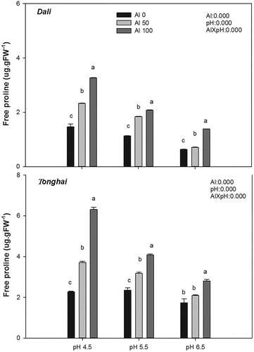 Figure 2. Free proline concentrations of two alfalfa populations–Dali and Tonghai exposed to different aluminium concentrations and pH values. Each value is a mean ± SE. Different lower case letters denote statistically significant differences between the Al treatments (P < .05) according to the Student-Newman-Keuls multiple range test. The results of analysis of variance are abbreviated as follows: Al = effect of the Al treatment; pH = effect of the pH treatment; and Al × pH = Al × pH interaction effect.