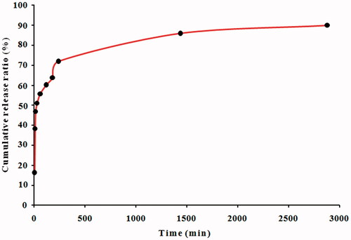 Figure 2. In vitro release profile of modified nanochrysin loaded in PLGA-PVA.