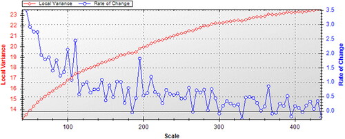 Figure 3. Evaluation of the optimal ESP segmentation scale.