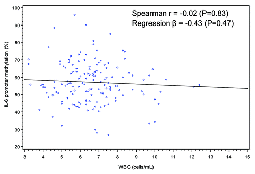 Figure 4. Scatter plot and simple regression line of WBC count (cells/mL) and IL-6 promoter methylation (%).