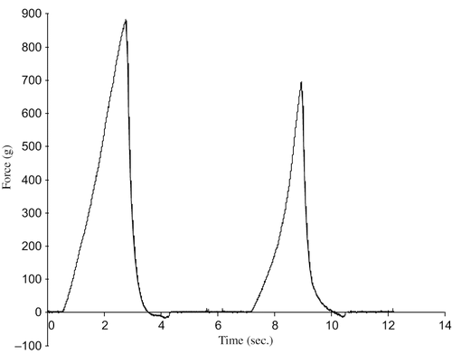 Figure 3 Representative graph of texture of soaked gulab jamun.