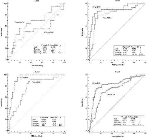 Figure 3 Comparison of ROC curve using the DeLong method between the LVSDI with the maximum AUC and NT-proBNP to differentiate patients with dilated cardiomyopathy (HF) in the three QRS subgroups and the overall participants.