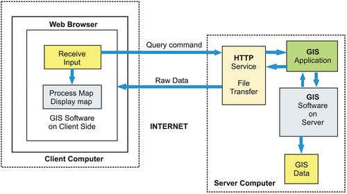 Figure 5. General system architecture-Client computer and Server computer.