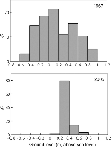 Figure 1 Relative frequency of the ground heights of emergent vegetation in 1967 (mean ± SD: 0.176 ± 0.366, n = 2539) and 2005 (0.324 ± 0.104, n = 2313).