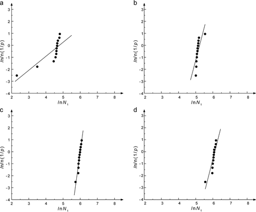 Figure 12. Linear regression results for number of impacts N1 at initial cracking: (a) A1, (b) A2, (c) A3, and (d) A4.