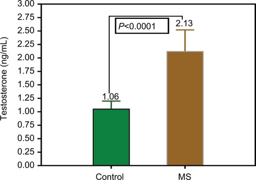 Figure 6 The levels of testosterone in controls and women with MS.