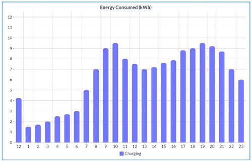 Figure 3. Energy delivery at each hour during day time for a single AC charging.