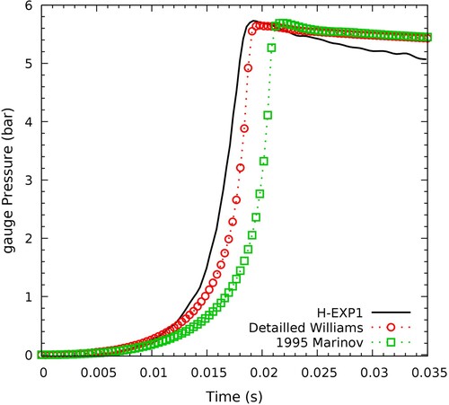 Figure 7. Influence of hydrogen combustion modeling on the pressure evolution at sphere wall (H-EXP1 conditions).