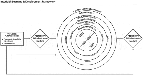Figure 1. The Interfaith Learning and Development Framework (Mayhew & Rockenbach, Citation2021).