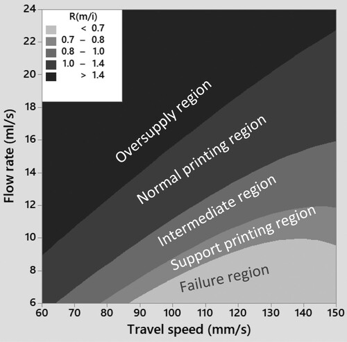 Figure 15. Contour plot of the Rm/i.