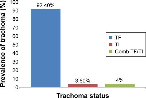 Figure 1 Prevalence of trachoma in children aged 1–9 years in Zala district, Gamo Gofa Zone, Southern Ethiopia from February 28 to March 26, 2014.