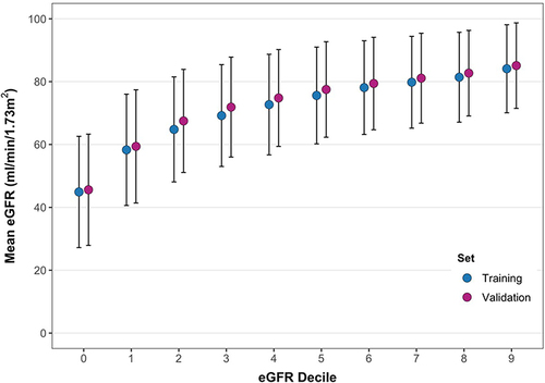 Figure 2 Mean measured eGFR by predicted eGFR decile in the training vs validation sets. Error bars represent standard deviations.