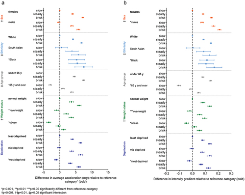 Figure 2. Difference in physical activity volume (a) and intensity (b) of slow, steady and brisk walkers by sex, ethnicity, age, weight status, and deprivation. Adjusted for sex, ethnicity, age, deprivation, and season of accelerometer wear (accelerometer analyses only). Values are differences between marginal mean (±95% confidence interval). Interactions for sex, age-group, weight status for volume and intensity reflect relatively smaller differences between brisk and steady than in reference group. Average acceleration (mg) from wrist-worn accelerometry was used a proxy measure of daily volume (a) and the intensity gradient as a measure of the intensity distribution of physical activity across the day (b).