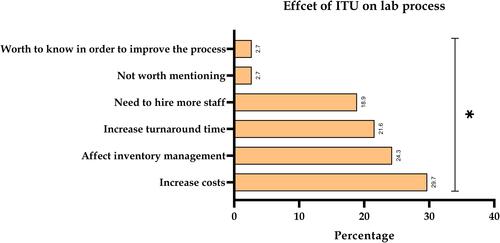 Figure 2 Effect of improper test utilization on lab process. Bars represent the percentage of the effect of incorrect test utilization practices. *p value is significant, (p=0.015). Two tailed p value is significant ≤0.05.